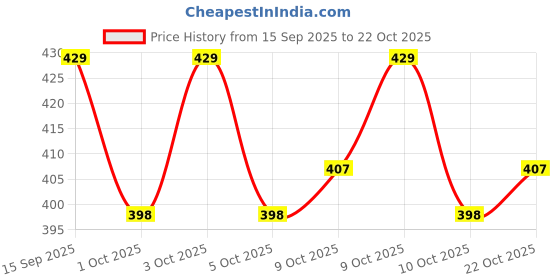 flipkart.com zoom trade Black Polyester Car Pillow Cushion for Maruti Suzuki zoom trade Price History Graph from 15 Sep 2025 to 22 Oct 2025