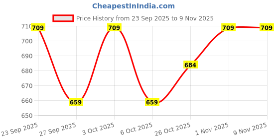 flipkart.com meefactory Black Polyester Car Pillow Cushion for Maruti Suzuki meefactory Price History Graph from 23 Sep 2025 to 7 Nov 2025