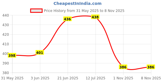 flipkart.com kioni Black Polyester Car Pillow Cushion for Mercedes Benz kioni Price History Graph from 31 May 2025 to 8 Nov 2025
