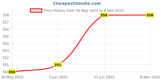 flipkart.com kioni Black Polyester Car Pillow Cushion for Nissan kioni Price History Graph from 30 May 2025 to 7 Nov 2025