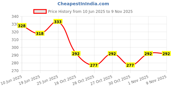 flipkart.com kioni Black Polyester Car Pillow Cushion for Tata kioni Price History Graph from 10 Jun 2025 to 8 Nov 2025