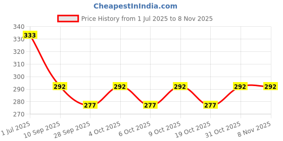 flipkart.com kioni Black Polyester Car Pillow Cushion for Tata kioni Price History Graph from 1 Jul 2025 to 7 Nov 2025