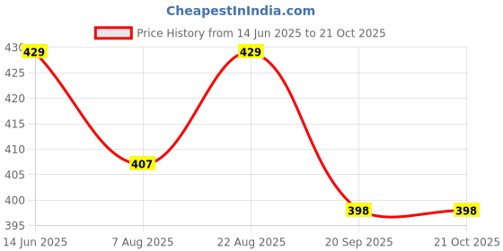 flipkart.com zoom trade Black Polyester Car Pillow Cushion for Tata zoom trade Price History Graph from 14 Jun 2025 to 20 Oct 2025