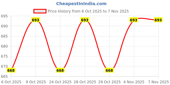 flipkart.com kioni Black Polyester Car Pillow Cushion for Tata kioni Price History Graph from 6 Oct 2025 to 7 Nov 2025