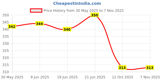flipkart.com kioni Black Polyester Car Pillow Cushion for Toyota kioni Price History Graph from 30 May 2025 to 7 Nov 2025