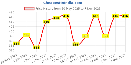 flipkart.com meefactory Black Polyester Car Pillow Cushion for Toyota meefactory Price History Graph from 30 May 2025 to 7 Nov 2025