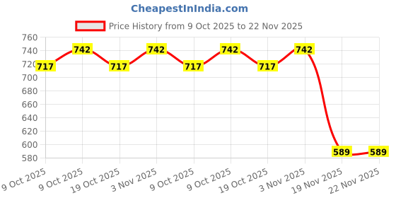 flipkart.com kioni Black Polyester Car Pillow Cushion for Toyota kioni Price History Graph from 9 Oct 2025 to 22 Nov 2025