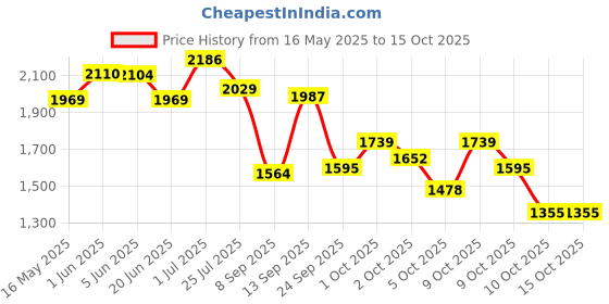 flipkart.com kaynat carpet Black Polyester Carpet kaynat carpet Price History Graph from 16 May 2025 to 14 Oct 2025