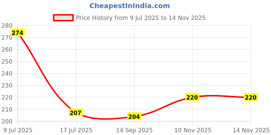 flipkart.com geeta enterprise Black Polyester Carpet geeta enterprise Price History Graph from 9 Jul 2025 to 13 Nov 2025