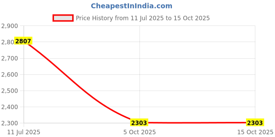 flipkart.com shag weaving Black Polyester Carpet shag weaving Price History Graph from 11 Jul 2025 to 14 Oct 2025