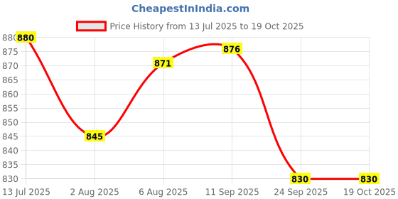 flipkart.com shag weaving Black Polyester Runner shag weaving Price History Graph from 13 Jul 2025 to 19 Oct 2025