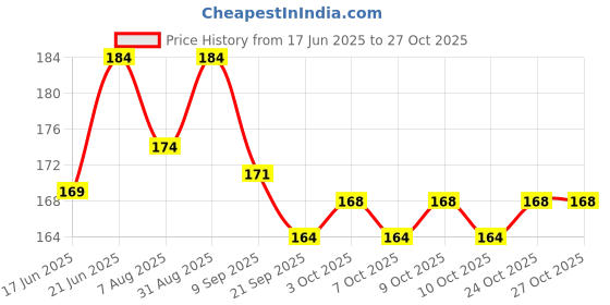 flipkart.com fitcozi Black Polyester Yoga Strap fitcozi Price History Graph from 17 Jun 2025 to 27 Oct 2025