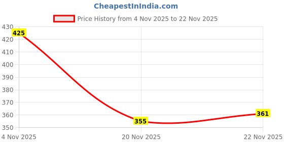 flipkart.com sps craft Black Pot Print without flower Iron Vase sps craft Price History Graph from 4 Nov 2025 to 22 Nov 2025