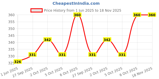 flipkart.com hubow Black Prime Stainless Steel Water Bottle | Wide Mouth Easy to Open | Leak Proof 1000 ml Water Bottle hubow Price History Graph from 1 Jun 2025 to 17 Nov 2025