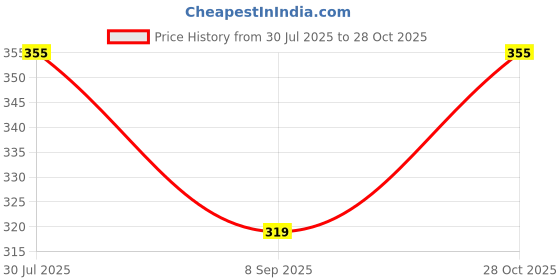 flipkart.com jmt wear Black Printed Swimsuit Shorts Trunk Swimming Costume For Men Printed Men Trunk Multicolor Swimsuit jmt wear Price History Graph from 30 Jul 2025 to 28 Oct 2025