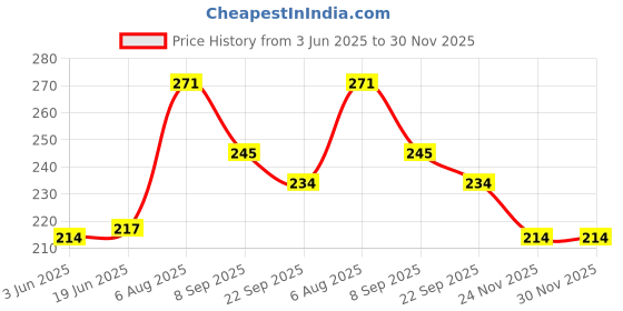 flipkart.com aafeen Black P.U Double Decker Tiffin Bag Waterproof Lunch Bag aafeen Price History Graph from 3 Jun 2025 to 30 Nov 2025