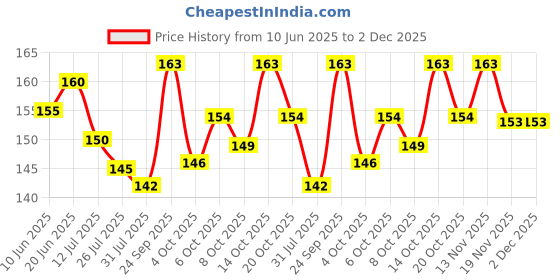 flipkart.com flipkart smartbuy Black PU Leather Business Visiting Credit/Debit 24 Card Holder flipkart smartbuy Price History Graph from 10 Jun 2025 to 1 Dec 2025