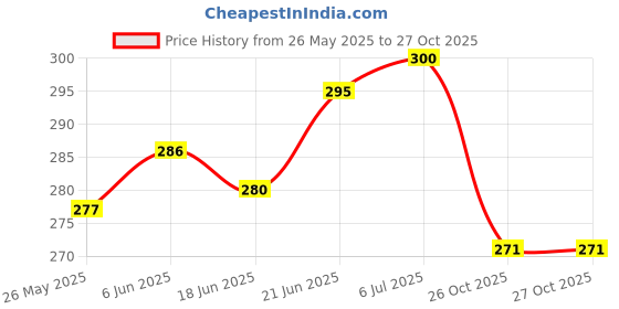 flipkart.com carbox Black PU Leather SEAT Cover Split Bike Seat Cover For TVS Raider 125 carbox Price History Graph from 26 May 2025 to 27 Oct 2025