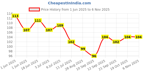 flipkart.com snapmat Black PVC Carpet snapmat Price History Graph from 1 Jun 2025 to 6 Nov 2025