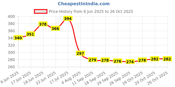 flipkart.com insha BLACK PVC CHINES 10 Scissors insha Price History Graph from 6 Jun 2025 to 26 Oct 2025
