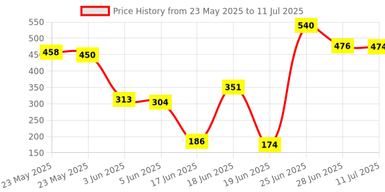 flipkart.com sahib trader Black PVC Dumbbell Set, 1 Pair Dumbbells, Hex Dumbbells, Home Gym 3KGSX2PCS Fixed Weight Dumbbell sahib trader Price History Graph from 23 May 2025 to 11 Jul 2025