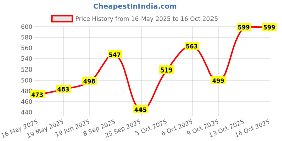 flipkart.com houseofcommon Black PVC ll Set, 1 Pair , Hex , Home Gym 3KGS X 2PCS Fixed Weight Dumbbell houseofcommon Price History Graph from 16 May 2025 to 16 Oct 2025