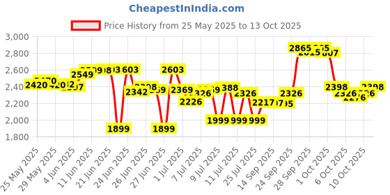 flipkart.com mayuri creations Black Quadcopter Drone mayuri creations Price History Graph from 25 May 2025 to 13 Oct 2025
