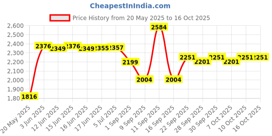 flipkart.com fourbrother Black Quadcopter Drone fourbrother Price History Graph from 20 May 2025 to 16 Oct 2025