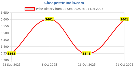 flipkart.com seburry Black Quartz Sink | 16x18x9 Inch Sink | Single Bowl Sink | Black Kitchen Sink With Sink Coupling, Waste Pipe & Vegetable Basket/Strainer Vessel Sink seburry Price History Graph from 28 Sep 2025 to 21 Oct 2025
