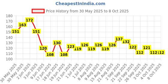 flipkart.com li-ning Black Racket Grip Tacky Touch li-ning Price History Graph from 30 May 2025 to 8 Oct 2025