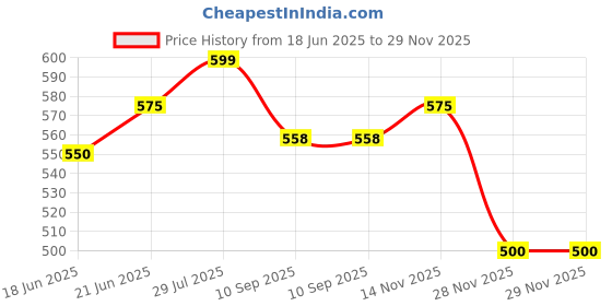 flipkart.com black ray GL ICE CUBE BLACK 03 Gate Light Outdoor Lamp black ray Price History Graph from 18 Jun 2025 to 29 Nov 2025