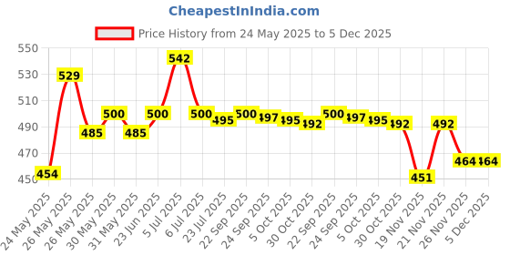 flipkart.com black ray GL02 Gate Light Outdoor Lamp black ray Price History Graph from 24 May 2025 to 5 Dec 2025