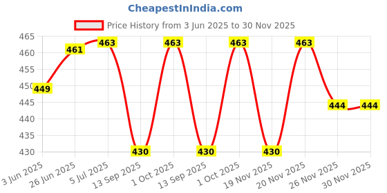 flipkart.com black ray Pendants Ceiling Lamp black ray Price History Graph from 3 Jun 2025 to 30 Nov 2025