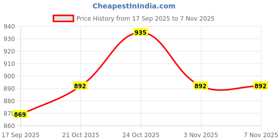 flipkart.com fizz BLACK RC Rock Car for Kids Boys and Girls Both with Mist Smoke Monster_ZA fizz Price History Graph from 17 Sep 2025 to 6 Nov 2025