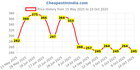 flipkart.com esscage Black Reading & Study Table Lamp for School and College Girls and Boys Study Lamp esscage Price History Graph from 15 May 2025 to 10 Oct 2025
