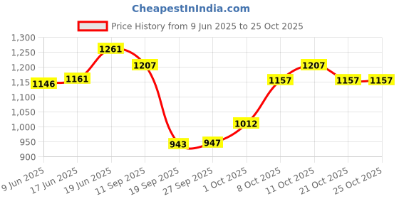 flipkart.com autofit Black, Red Leather Car Pillow Cushion for Universal For Car autofit Price History Graph from 9 Jun 2025 to 24 Oct 2025