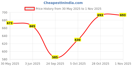 flipkart.com auto pearl Black, Red Leatherite Car Pillow Cushion for Hyundai auto pearl Price History Graph from 30 May 2025 to 1 Nov 2025