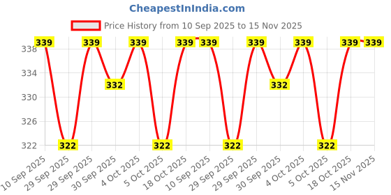 flipkart.com aksmit Black, Red Leatherite Car Pillow Cushion for Universal For Car aksmit Price History Graph from 10 Sep 2025 to 15 Nov 2025