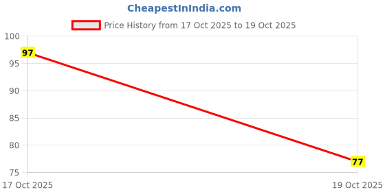 flipkart.com trend n art Black Regular Balloon Pack of 100 Balloons for Birthday Decoration trend n art Price History Graph from 17 Oct 2025 to 19 Oct 2025