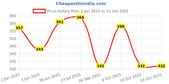flipkart.com uniq BLACK-REGULAR CITIZEN UMBRELLA Umbrella uniq Price History Graph from 2 Jun 2025 to 12 Oct 2025