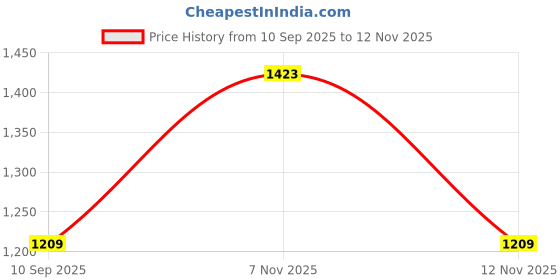flipkart.com ccmm Black Reverse 4Pcs Parking Sensor With Led Display/Buzzer For Car-121 Universal Black Increased Safety 4pcs Sensor For Vehicle-121 Parking Sensor ccmm Price History Graph from 10 Sep 2025 to 12 Nov 2025