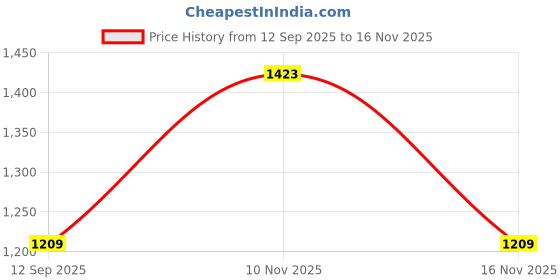flipkart.com ccmm Black Reverse 4Pcs Parking Sensor With Led Display/Buzzer For Car-332 Universal Black Increased Safety 4pcs Sensor For Vehicle-332 Parking Sensor ccmm Price History Graph from 12 Sep 2025 to 16 Nov 2025