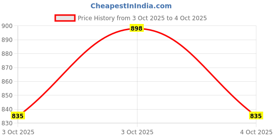 flipkart.com kingsway Black Reverse Parking Sensors for Xcent 2017 to 2020 Black Reverse Parking Sensors for Xcent 2017 to 2020 Parking Sensor kingsway Price History Graph from 3 Oct 2025 to 4 Oct 2025