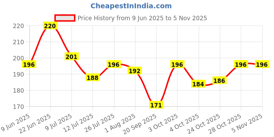 flipkart.com stealodeal Black RFID Blocking Metal ATM/Credit/Debit For Man & Woman Slots 10 Card Holder stealodeal Price History Graph from 9 Jun 2025 to 2 Nov 2025
