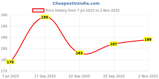 flipkart.com mbimpex BLack RH001 Reel Handle mbimpex Price History Graph from 7 Jul 2025 to 2 Nov 2025