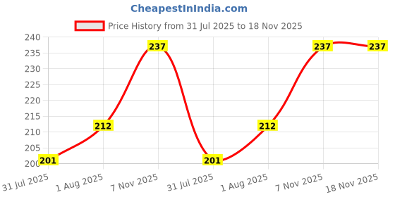 flipkart.com riya Black Rock, Bindas Grey, PartyWear and Born Rich Deodorant |Body Spray |Set of 4 Deodorant Spray - For Men riya Price History Graph from 31 Jul 2025 to 18 Nov 2025