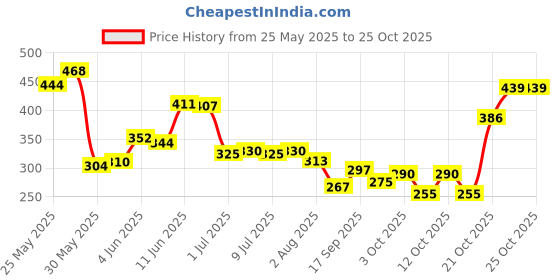 flipkart.com riya Black Rock Body Spray Deodorant For Men's Pack Of 3 150 Ml Each Deodorant Spray-For Men riya Price History Graph from 25 May 2025 to 25 Oct 2025