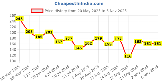 flipkart.com riya Black Rock Deodorant For Men 150 ML With 40 ML Black Rock Deodorant Deodorant Spray - For Men riya Price History Graph from 20 May 2025 to 6 Nov 2025