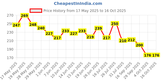 flipkart.com riya Black Rock, ThunderHeart Green, White, Blue, Bindas Grey Deodorant 40 ML Each Deodorant Spray-For Men riya Price History Graph from 17 May 2025 to 15 Oct 2025