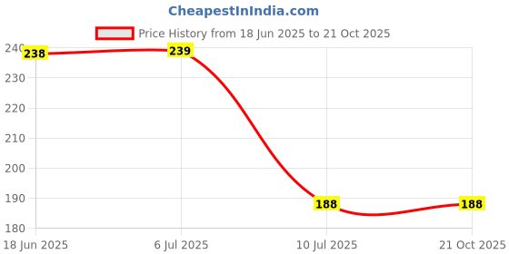 flipkart.com qxore Black Rod Rail Bracket, Curtain Hooks, Curtain Knobs qxore Price History Graph from 18 Jun 2025 to 21 Oct 2025